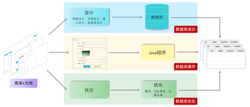 第二十一天 數(shù)據(jù)庫(kù)開(kāi)發(fā) mysql